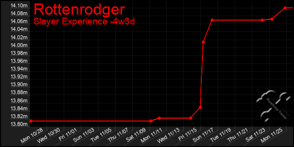 Last 31 Days Graph of Rottenrodger