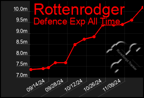 Total Graph of Rottenrodger