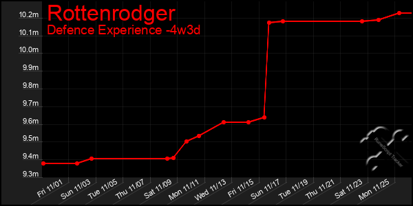 Last 31 Days Graph of Rottenrodger