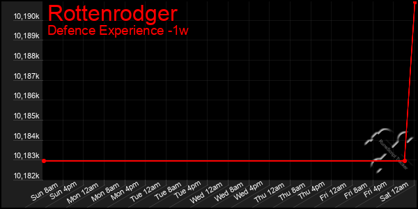 Last 7 Days Graph of Rottenrodger