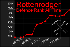 Total Graph of Rottenrodger