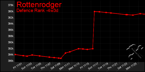 Last 31 Days Graph of Rottenrodger