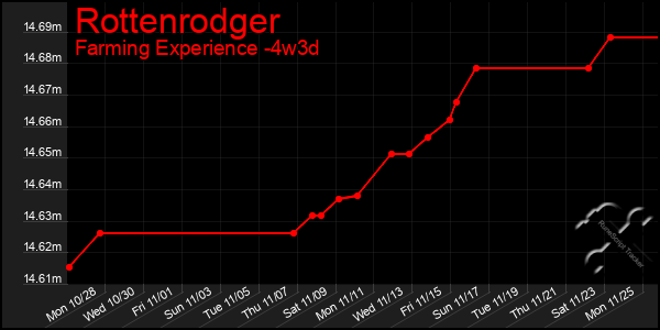 Last 31 Days Graph of Rottenrodger