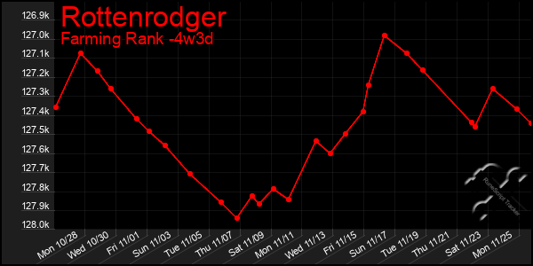 Last 31 Days Graph of Rottenrodger