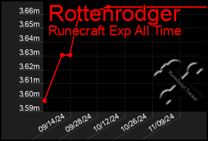 Total Graph of Rottenrodger