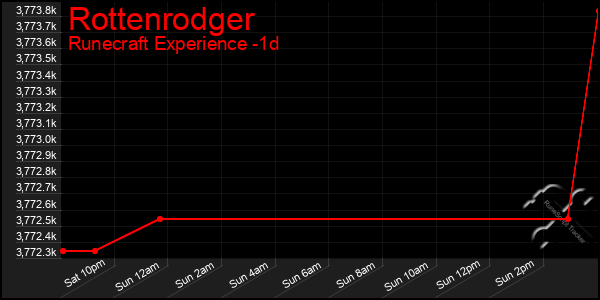 Last 24 Hours Graph of Rottenrodger