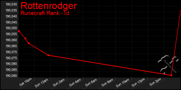 Last 24 Hours Graph of Rottenrodger