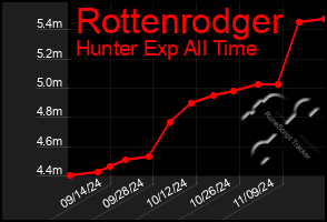 Total Graph of Rottenrodger