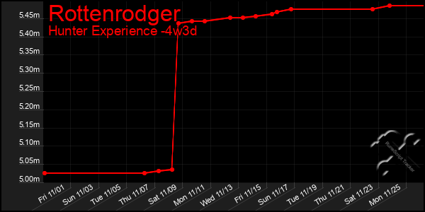 Last 31 Days Graph of Rottenrodger