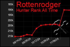 Total Graph of Rottenrodger