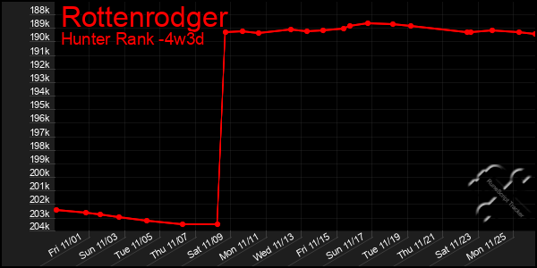 Last 31 Days Graph of Rottenrodger