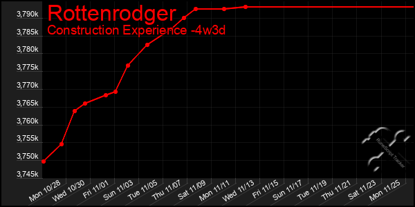 Last 31 Days Graph of Rottenrodger