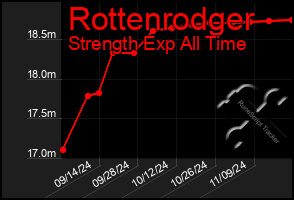 Total Graph of Rottenrodger