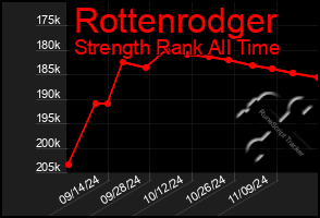 Total Graph of Rottenrodger