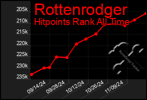 Total Graph of Rottenrodger