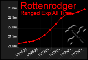 Total Graph of Rottenrodger