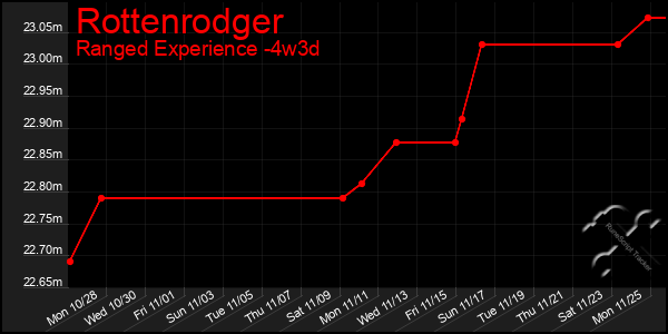 Last 31 Days Graph of Rottenrodger