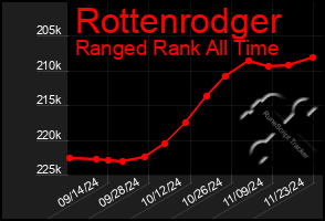 Total Graph of Rottenrodger