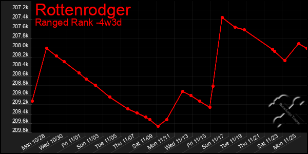 Last 31 Days Graph of Rottenrodger