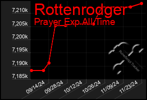 Total Graph of Rottenrodger