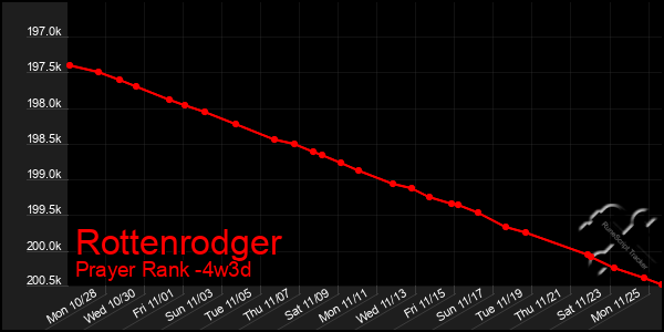 Last 31 Days Graph of Rottenrodger