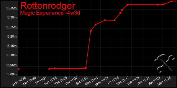 Last 31 Days Graph of Rottenrodger