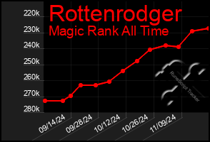 Total Graph of Rottenrodger