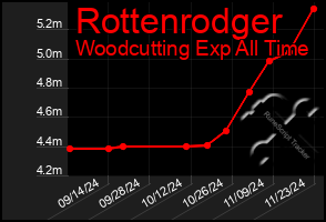 Total Graph of Rottenrodger