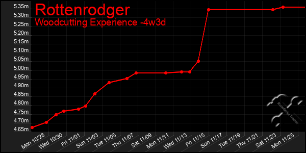 Last 31 Days Graph of Rottenrodger