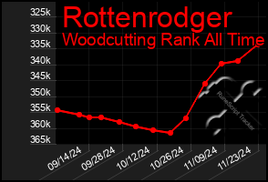 Total Graph of Rottenrodger