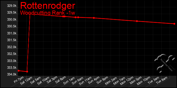 Last 7 Days Graph of Rottenrodger