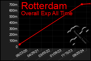 Total Graph of Rotterdam