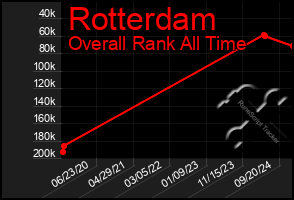 Total Graph of Rotterdam