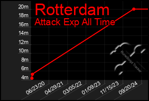 Total Graph of Rotterdam