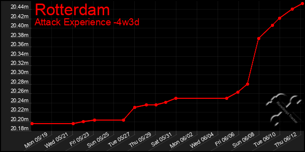Last 31 Days Graph of Rotterdam