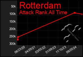 Total Graph of Rotterdam