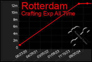 Total Graph of Rotterdam
