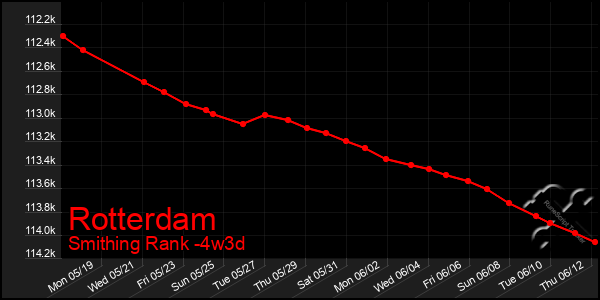 Last 31 Days Graph of Rotterdam