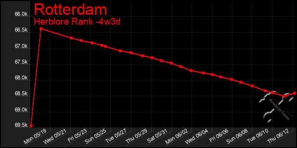 Last 31 Days Graph of Rotterdam