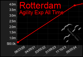 Total Graph of Rotterdam