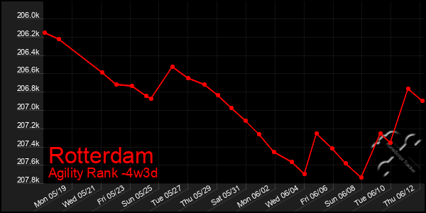 Last 31 Days Graph of Rotterdam