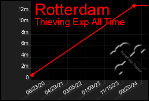 Total Graph of Rotterdam