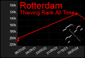 Total Graph of Rotterdam