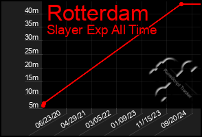 Total Graph of Rotterdam