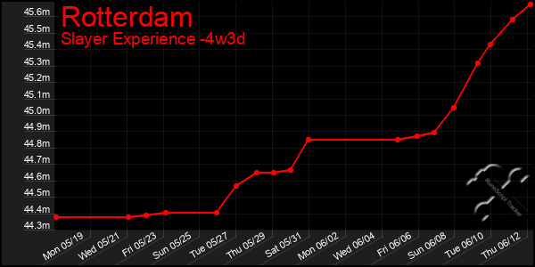 Last 31 Days Graph of Rotterdam