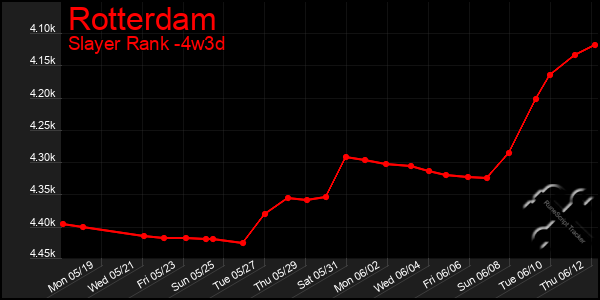 Last 31 Days Graph of Rotterdam