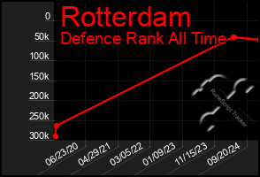 Total Graph of Rotterdam