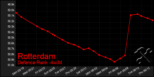 Last 31 Days Graph of Rotterdam
