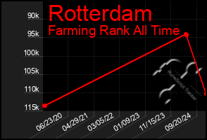 Total Graph of Rotterdam