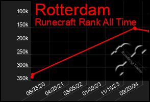 Total Graph of Rotterdam